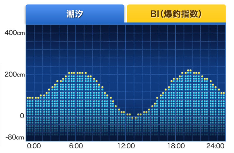 愛知県某所の5月20日のタイドグラフ